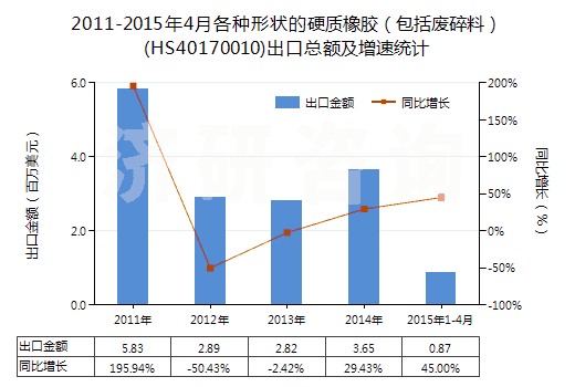 2011-2015年4月各種形狀的硬質(zhì)橡膠（包括廢碎料）(HS40170010)出口總額及增速統(tǒng)計